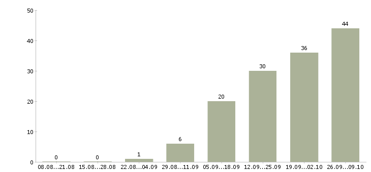 Работа менеджер технолог в Пензе - Число вакансий в Пензе по специальности менеджер технолог за 2 месяца