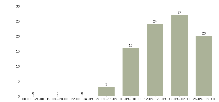 Работа сотрудник в торговый зал в Пензе - Число вакансий в Пензе по специальности сотрудник в торговый зал за 2 месяца