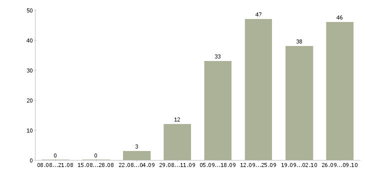 Работа требуется сотрудник на дому в Пензе - Число вакансий в Пензе по специальности требуется сотрудник на дому за 2 месяца