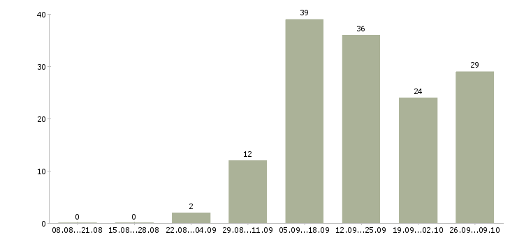 Работа удаленная в сети в Пензе - Число вакансий в Пензе по специальности удаленная в сети за 2 месяца