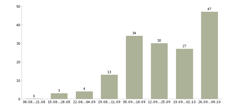 Работа дома в свободном графике в Перми - Число вакансий в Перми по специальности дома в свободном графике за 2 месяца