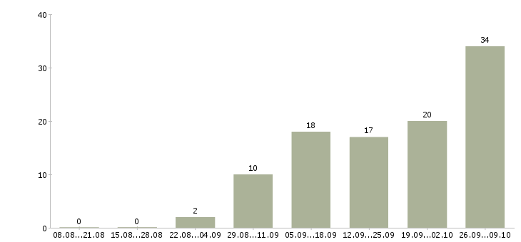 Работа менеджер по обеспечению продаж в Перми - Число вакансий в Перми по специальности менеджер по обеспечению продаж за 2 месяца