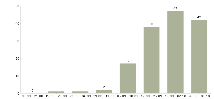 Работа менеджер по телефонным продажам в Подольске - Число вакансий в Подольске по специальности менеджер по телефонным продажам за 2 месяца