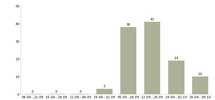 Работа требуется оператор на дому в Пскове - Число вакансий в Пскове по специальности требуется оператор на дому за 2 месяца