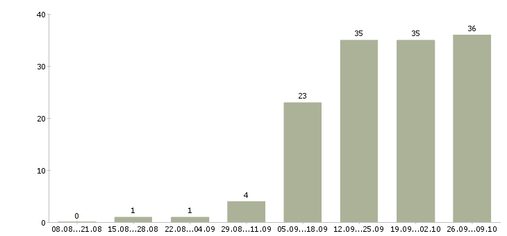 Работа специалист с обязанностями бухгалтера в Рязани - Число вакансий в Рязани по специальности специалист с обязанностями бухгалтера за 2 месяца