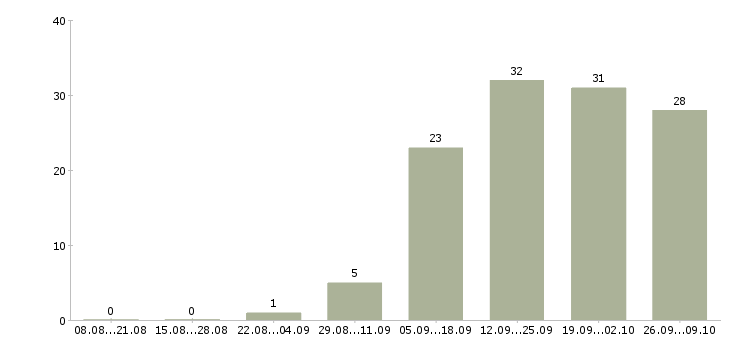 Работа оператор на телефон продажи в Самаре - Число вакансий в Самаре по специальности оператор на телефон продажи за 2 месяца