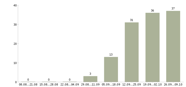 Работа сотрудник с экономическим образования в Самаре - Число вакансий в Самаре по специальности сотрудник с экономическим образования за 2 месяца
