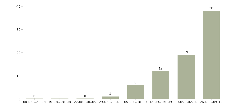 Работа комплектовщик ночной в Саратове - Число вакансий в Саратове по специальности комплектовщик ночной за 2 месяца