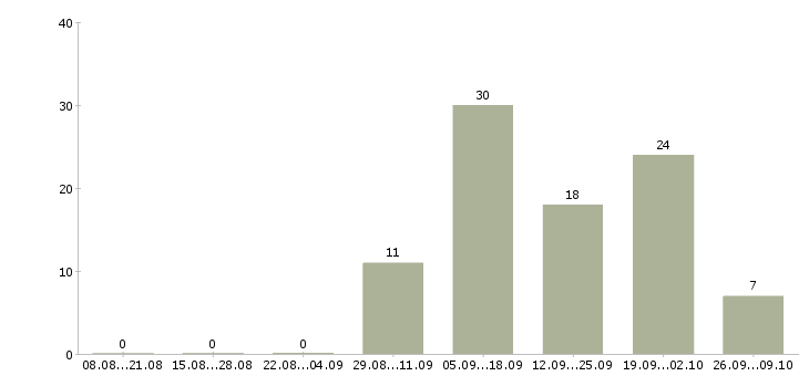Работа заработай на своих покупках в Сочи - Число вакансий в Сочи по специальности заработай на своих покупках за 2 месяца