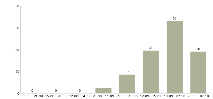 Работа сотрудник для работы с документами в Сочи - Число вакансий в Сочи по специальности сотрудник для работы с документами за 2 месяца