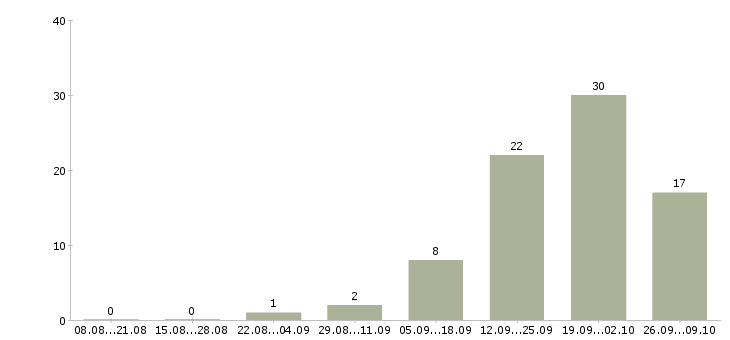 Работа агент по работе с клиентами в Ставрополе - Число вакансий в Ставрополе по специальности агент по работе с клиентами за 2 месяца