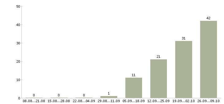 Работа кассир на сменный график в Ставрополе - Число вакансий в Ставрополе по специальности кассир на сменный график за 2 месяца