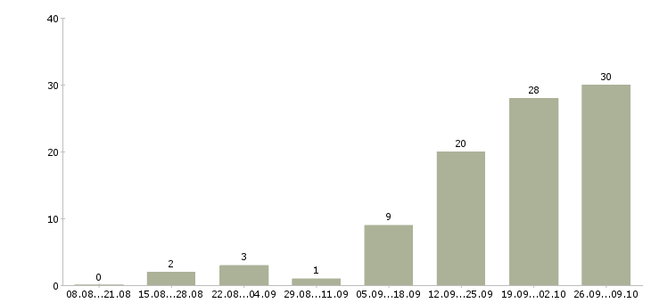 Работа требуется сотрудник в офис в Ставрополе - Число вакансий в Ставрополе по специальности требуется сотрудник в офис за 2 месяца