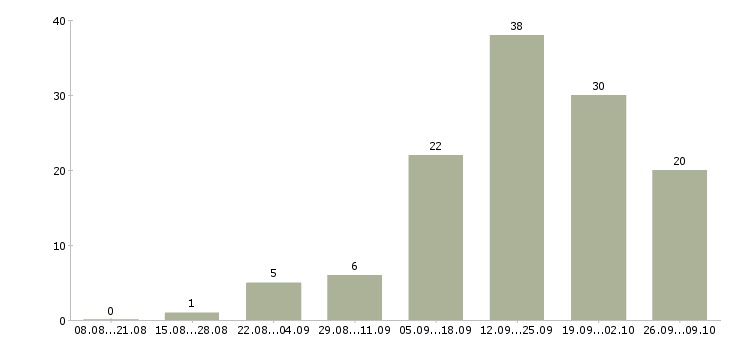 Работа менеджер по работе с проектами в Сургуте - Число вакансий в Сургуте по специальности менеджер по работе с проектами за 2 месяца