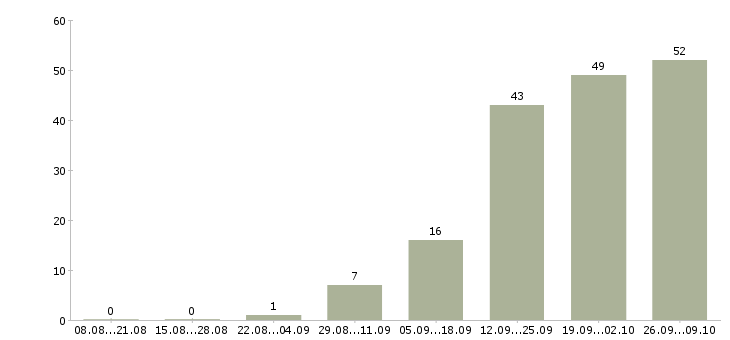 Работа в интернете без продаж в Твери - Число вакансий в Твери по специальности в интернете без продаж за 2 месяца
