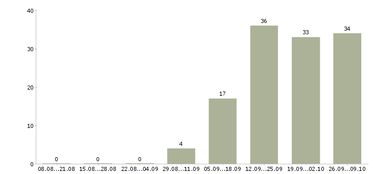 Работа менеджер по продаже бизнеса в Твери - Число вакансий в Твери по специальности менеджер по продаже бизнеса за 2 месяца