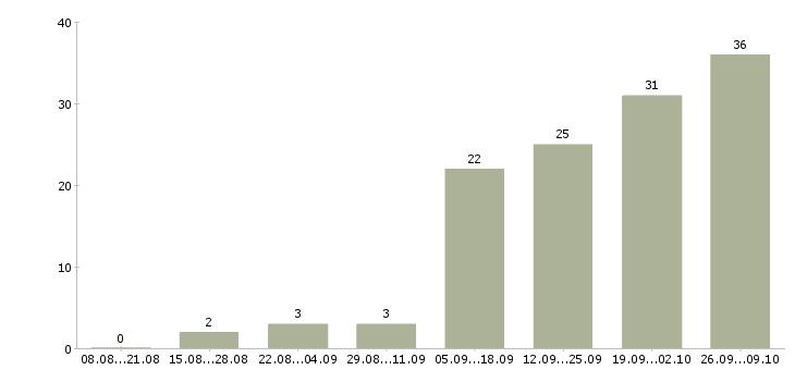 Работа менеджер по входящим продажам в Тюмени - Число вакансий в Тюмени по специальности менеджер по входящим продажам за 2 месяца