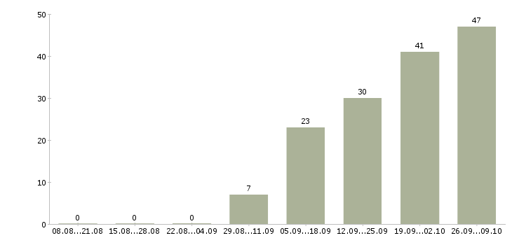 Работа медицинский технолог в Уфе - Число вакансий в Уфе по специальности медицинский технолог за 2 месяца