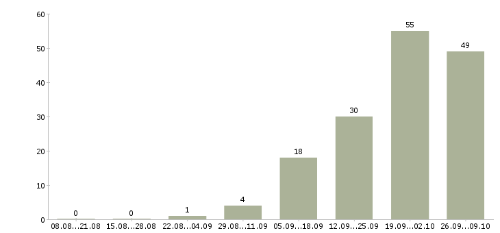 Работа менеджер по продажам юридических услуг в Уфе - Число вакансий в Уфе по специальности менеджер по продажам юридических услуг за 2 месяца