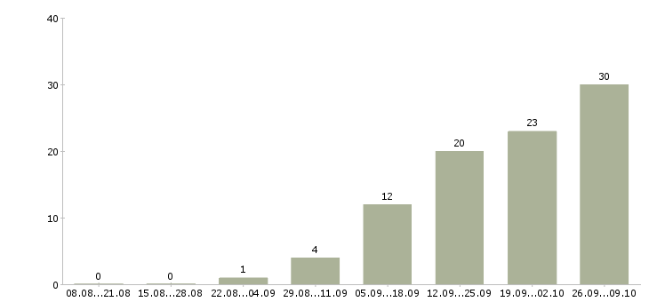 Работа руководитель аналитического отдела в Челябинске - Число вакансий в Челябинске по специальности руководитель аналитического отдела за 2 месяца