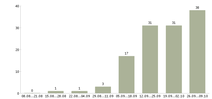 Работа руководитель группы развития в Челябинске - Число вакансий в Челябинске по специальности руководитель группы развития за 2 месяца