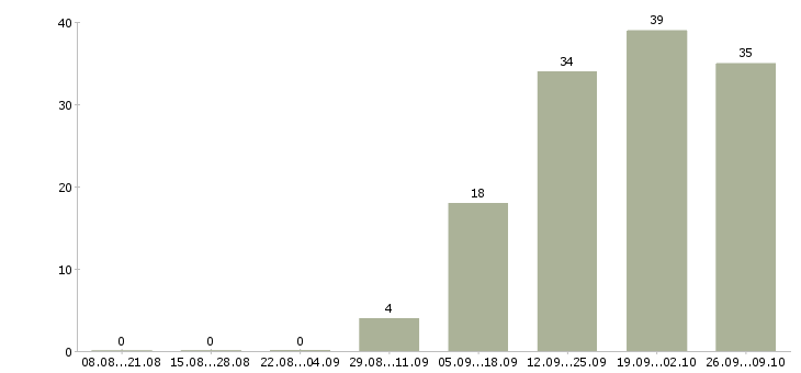 Работа руководитель корпоративных проектов в Челябинске - Число вакансий в Челябинске по специальности руководитель корпоративных проектов за 2 месяца