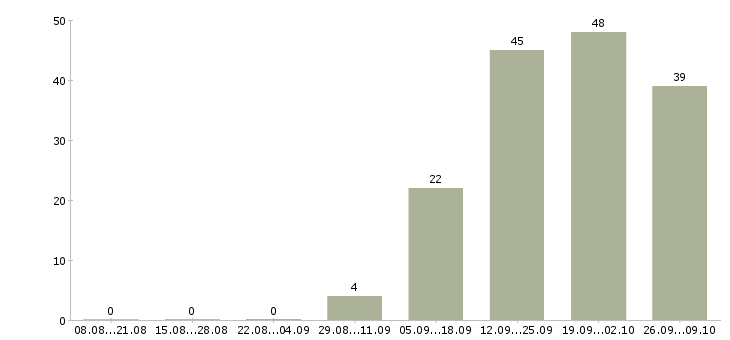 Работа сотрудник по работе в офисе в Чите - Число вакансий в Чите по специальности сотрудник по работе в офисе за 2 месяца