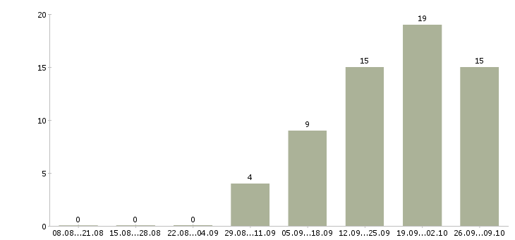 Работа комплектовщик товаров в Ярославле - Число вакансий в Ярославле по специальности комплектовщик товаров за 2 месяца