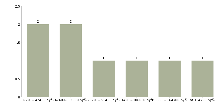Найти работу внешний эксперт  - График распределения вакансий «внешний эксперт» по зарплате