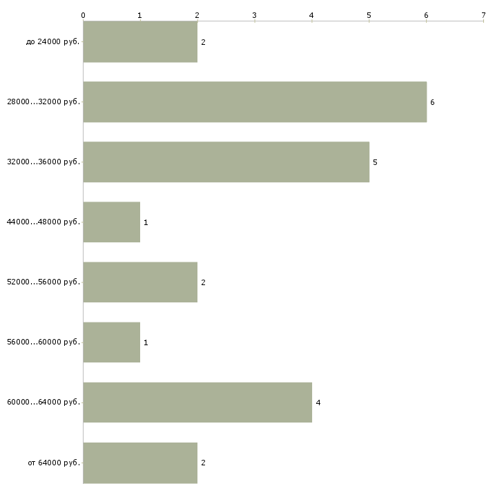 Найти работу диспетчер на склад  - График распределения вакансий «диспетчер на склад» по зарплате