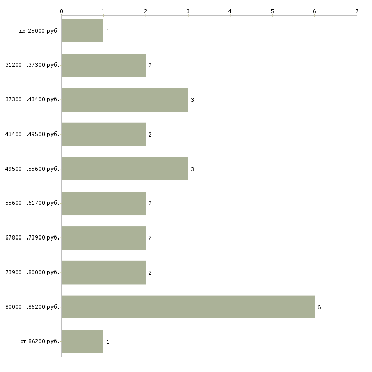 Найти работу личный помощник генерального директора  - График распределения вакансий «личный помощник генерального директора» по зарплате