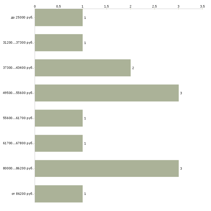 Найти работу менеджер по лизингу  - График распределения вакансий «менеджер по лизингу» по зарплате