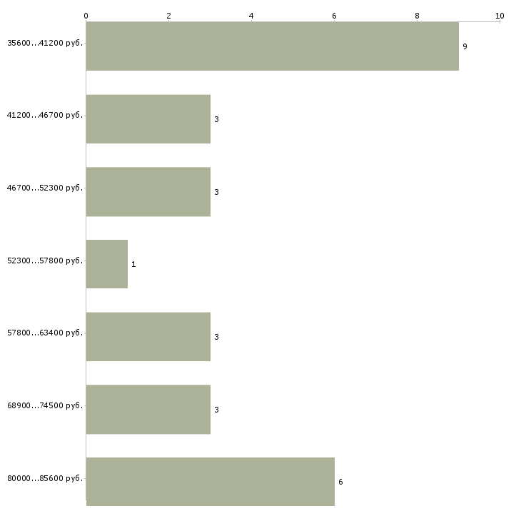 Найти работу менеджер по продажам лкм  - График распределения вакансий «менеджер по продажам лкм» по зарплате