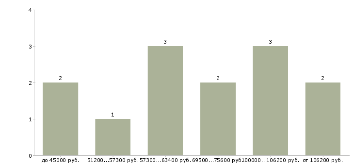 Найти работу начальник автопарка  - График распределения вакансий «начальник автопарка» по зарплате