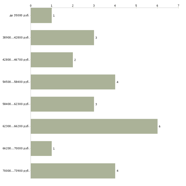 Найти работу ночной продавец цветов  - График распределения вакансий «ночной продавец цветов» по зарплате