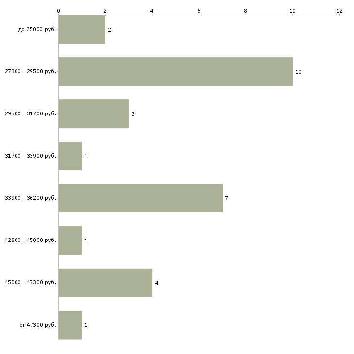 Найти работу повар салатного цеха  - График распределения вакансий «повар салатного цеха» по зарплате