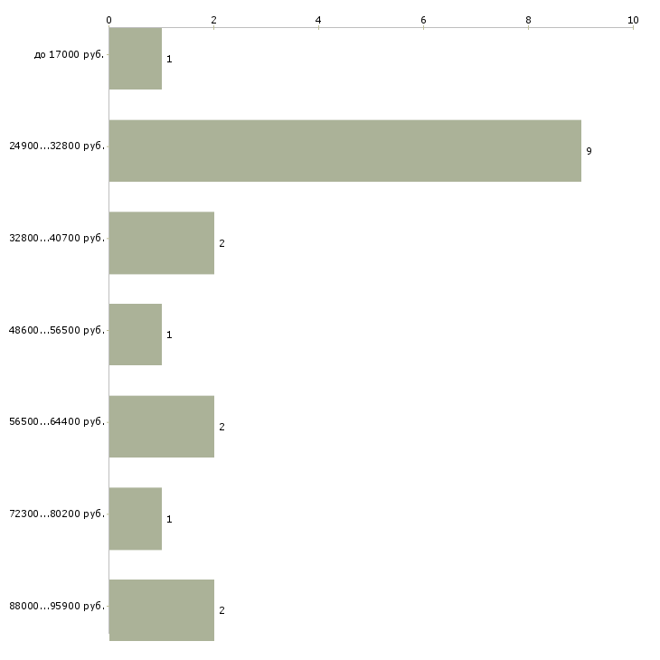 Найти работу помощник предпринимателя  - График распределения вакансий «помощник предпринимателя» по зарплате