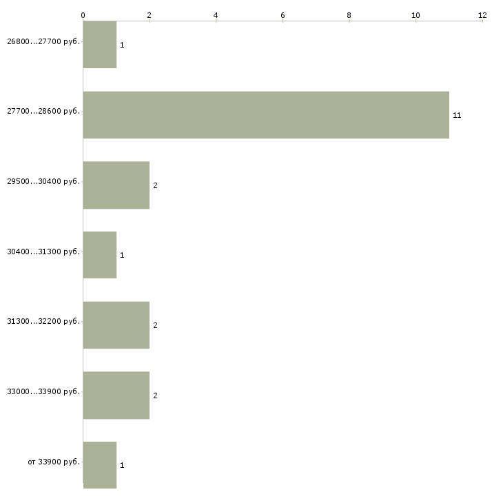 Найти работу продавец в рыбный отдел  - График распределения вакансий «продавец в рыбный отдел» по зарплате