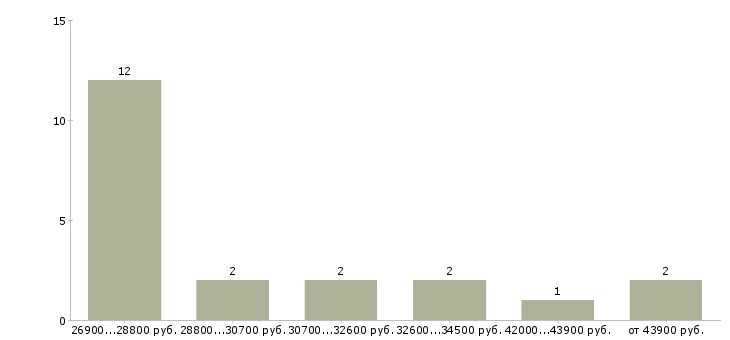 Найти работу продавец рыбного отдела  - График распределения вакансий «продавец рыбного отдела» по зарплате