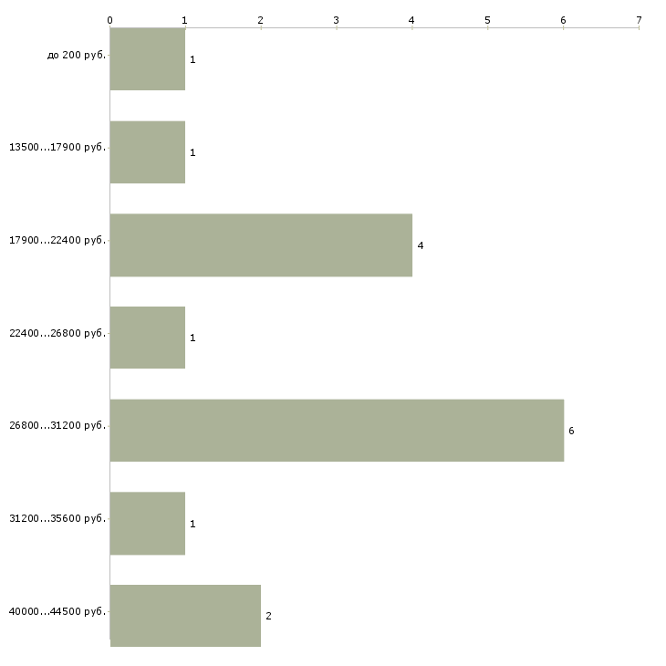 Найти работу промоутер на анкетирование  - График распределения вакансий «промоутер на анкетирование» по зарплате