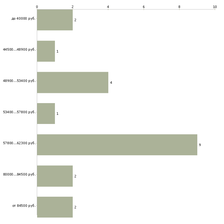 Найти работу сметчик пир  - График распределения вакансий «сметчик пир» по зарплате