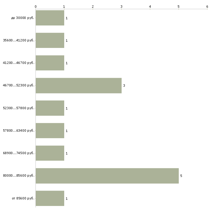 Найти работу специалист по управлению имуществом  - График распределения вакансий «специалист по управлению имуществом» по зарплате