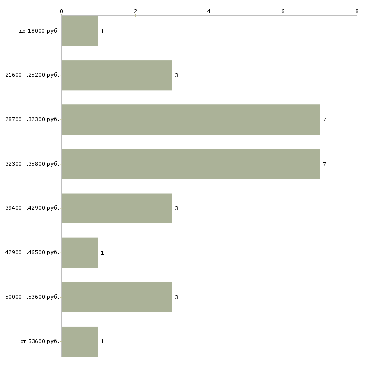 Найти работу старший оператор пк  - График распределения вакансий «старший оператор пк» по зарплате