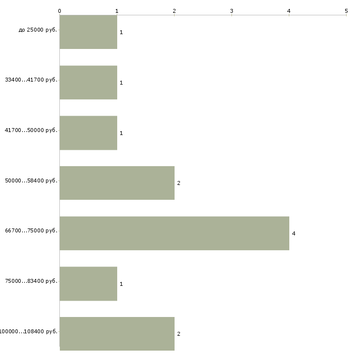 Найти работу техник строительного участка  - График распределения вакансий «техник строительного участка» по зарплате