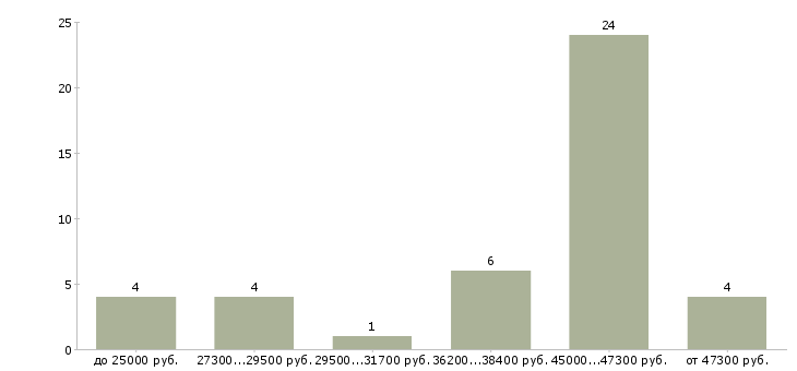 Найти работу требуется помощник юриста  - График распределения вакансий «требуется помощник юриста» по зарплате