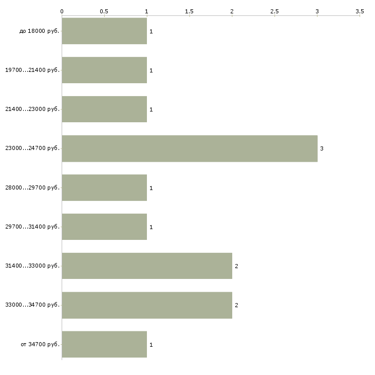 Найти работу упаковщица готовой продукции  - График распределения вакансий «упаковщица готовой продукции» по зарплате