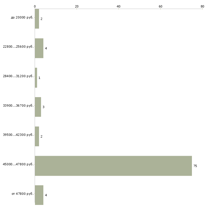 Найти работу ученик менеджера  - График распределения вакансий «ученик менеджера» по зарплате