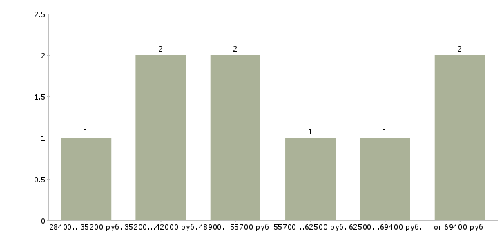 Найти работу фотограф наружной рекламы  - График распределения вакансий «фотограф наружной рекламы» по зарплате