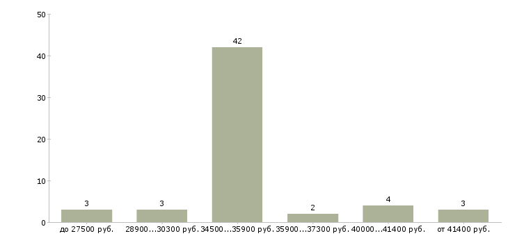 Найти работу швея на спецодежду  - График распределения вакансий «швея на спецодежду» по зарплате