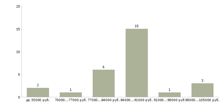 Найти работу электросварщик накс  - График распределения вакансий «электросварщик накс» по зарплате
